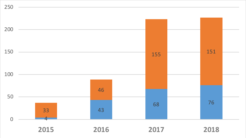 Samlet antal af videnskabelige publikationer pr. år pr. nationale HPC anlæg for perioden 2015 til 2018 (N=576). Mørkeblå, Publikationer fra ABACUS2.0. Orange, Publikationer fra COMPUTEROME.  ​